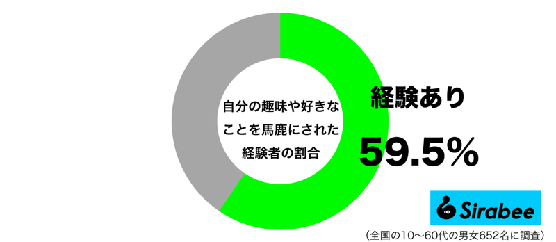 約6割が自分の「趣味や好きなこと」に対してされたこと　失礼すぎて、怒りも…