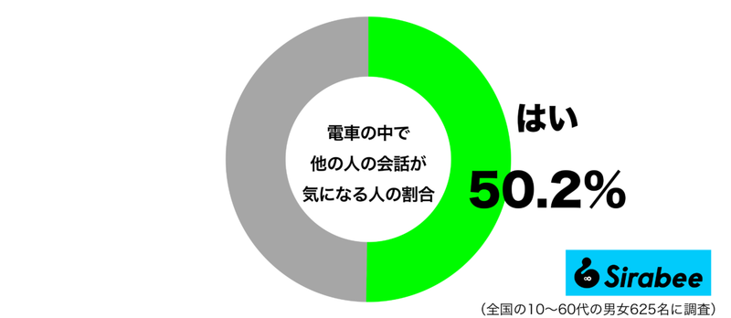 ときには不快な気持ちにも…　約5割が「電車の中」で気になってしまうこと