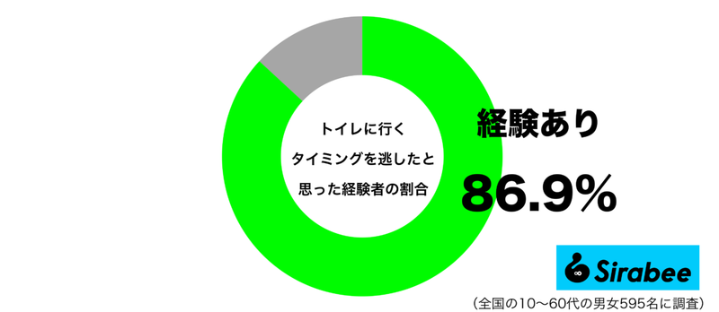 我慢、絶対にダメ！　約9割が経験した「トイレ」に関する最悪な状況