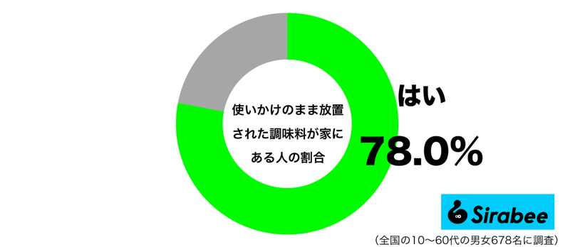 約8割が経験している「調味料」の”あるある”　料理に、一度使っただけで…