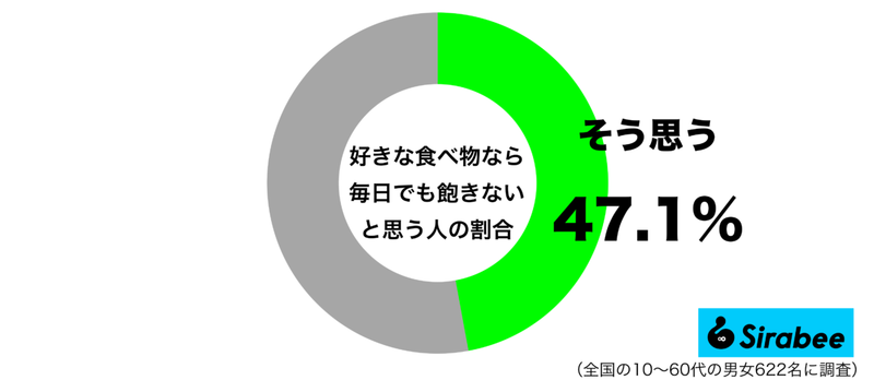 体への影響が気になるけど…　約5割が「毎日食べても飽きない」と思うものとは