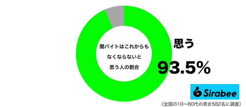 どれだけ気をつけても、なくならない？　約9割が考える「闇バイト」の今度