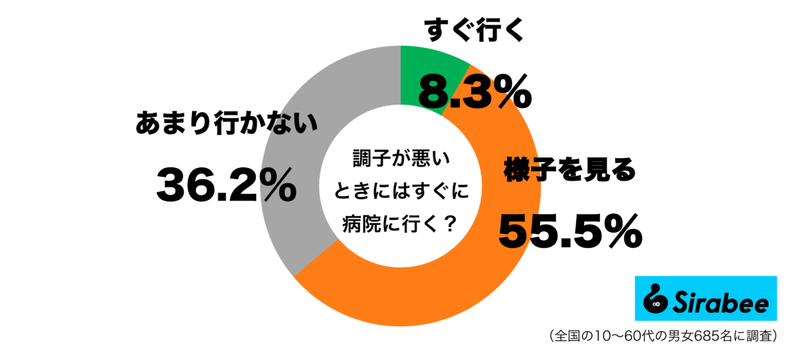 調子が悪いときにはすぐに「病院」に行く？　約5割の人が出した答えに納得