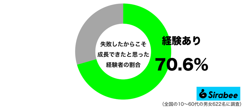 順調なだけでは…　約7割が「失敗」したからこそ得られたと思うことに共感