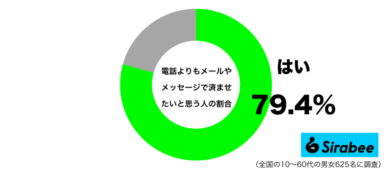 電話はちょっと…　約8割が相手に利用してほしいと思っている「連絡方法」