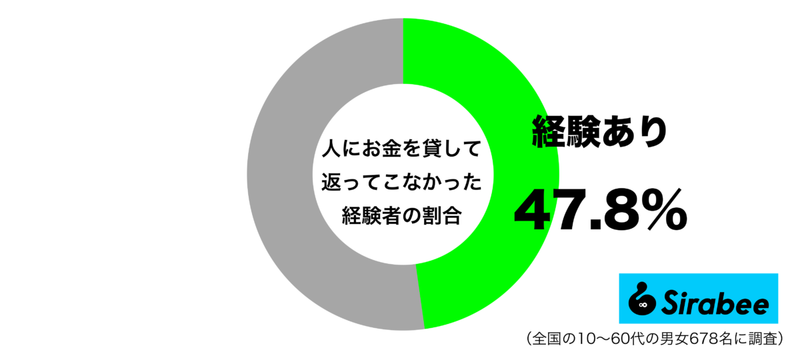 約5割が経験、人に「お金」を貸した末路　”あげた”と思うのようにして…