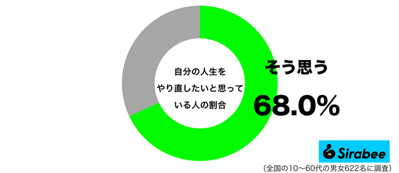 嫌な過去を思い出して…　約7割が「人生」に対して抱くネガティブな気持ち