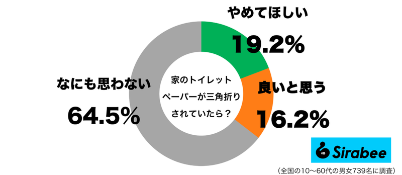 潔癖症な人ほど…　約2割が「やめてほしい」と思うトイレットペーパー“あの問題”