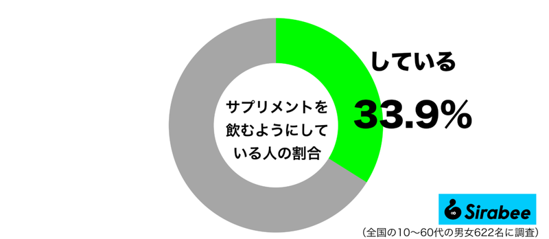 様々な意見もあるが…　約3割が「栄養補給」のために飲んでいるもの