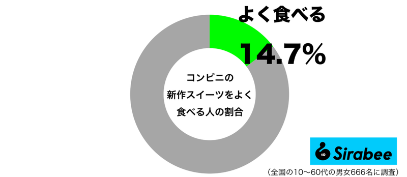SNSでは話題なのに… 約1割が頻繁に買っている「コンビニ」の名物とは?