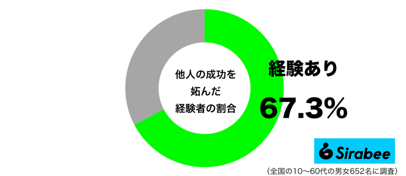 約7割、他人の成功に「抱いてしまった気持ち」　心から喜んであげたいはずが…