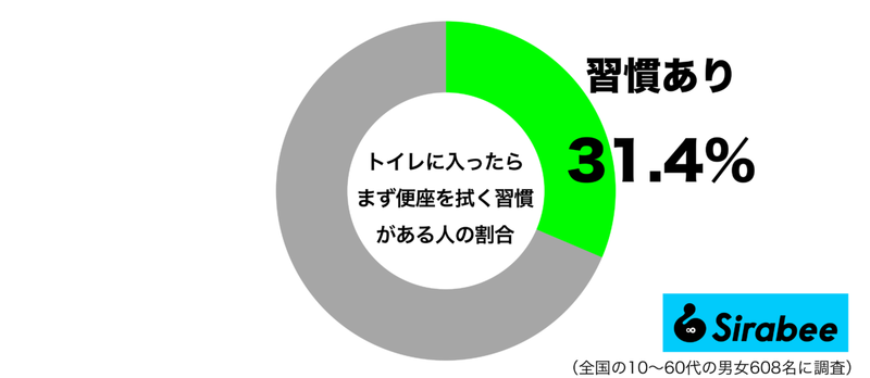 衛生面が気になる? 約3割がトイレの「便座」に座る前にする行動