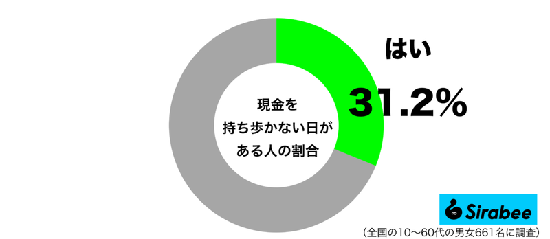 なくても平気…　約3割が「キャッシュレス化」により持ち歩かなくなったもの