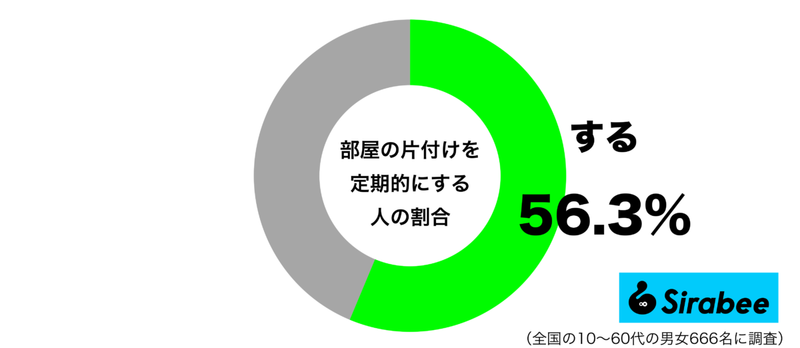 面倒に思う人がいる一方… 約6割が「部屋の片付け」で意識していること
