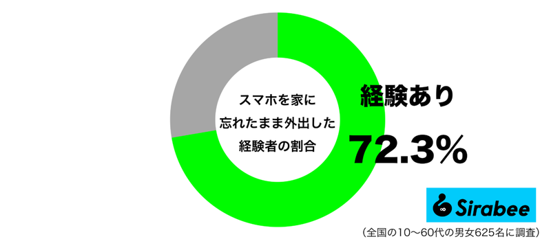 一日中不安に…　約7割が経験している「スマホ」にまつわる外出時の失敗