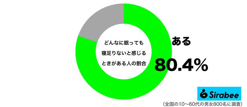 すっきり目覚めたいのに…　約8割が「どんなに眠っても」感じる負のサイクル