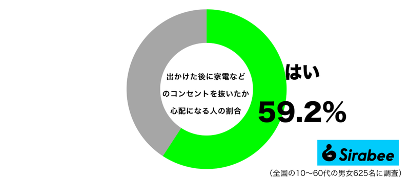 帰って確認したい…　約6割の人が「外出先」で気にする家電にまつわる心配事