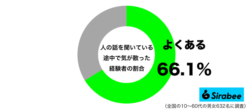 大切なことなのに…　約7割が「人の話を聞いているとき」にやった失敗に共感