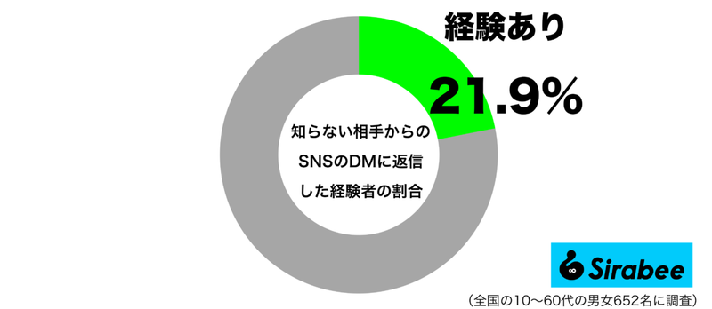 約2割がした、知らない人からの「SNSのDM」への対応　面倒なことにも…