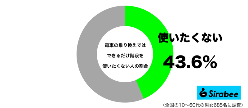 体力的に無理…　約4割が「電車での乗り換え」で避けたと思っている行動