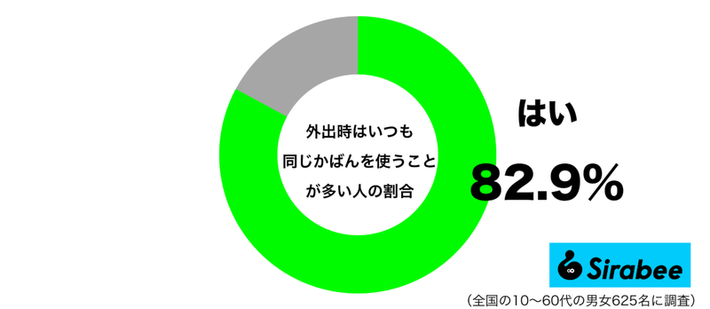 利便性を優先したら…　約8割の「外出時のかばん」に共通する利用方法に納得