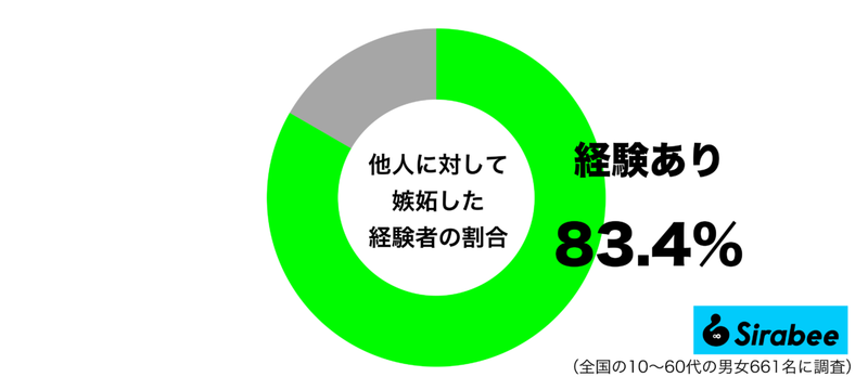 悔しい気持ちになり…　約8割が抱いたことのある「他人」への負の気持ち