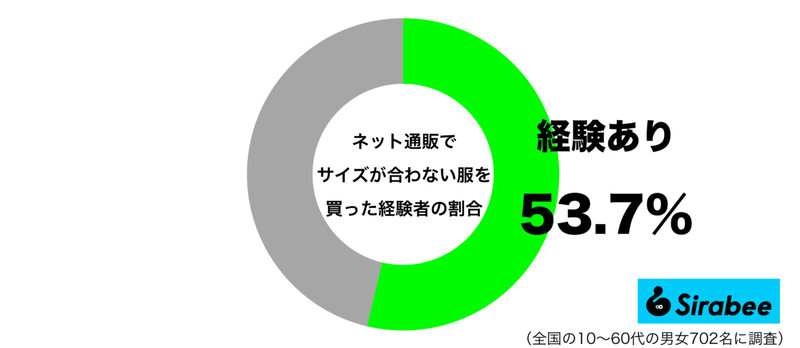 きちんと確認したのに…　約5割が経験している「ネット通販」での失敗に共感