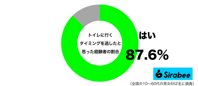 約9割もの人がしている、トイレにまつわる失敗　事前に行っておけば…