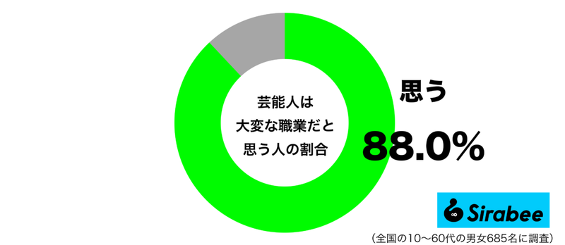 華やかに見えるけれど…　約9割が「芸能人」という仕事に抱くイメージ