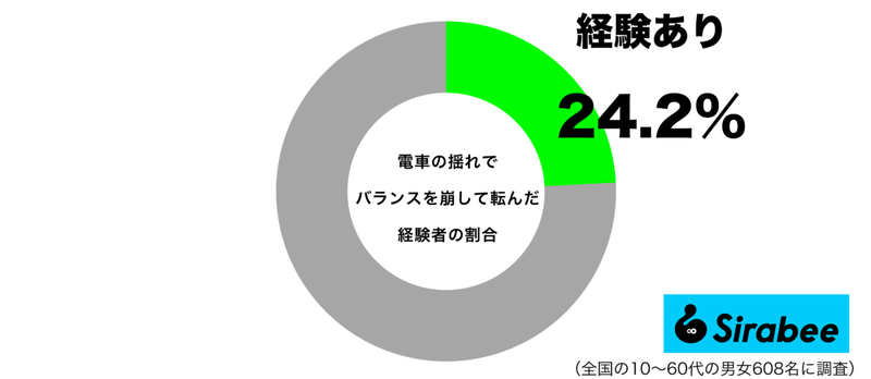 恥ずかしい気持ちにも… 約2割が電車内で「危険な思い」を経験