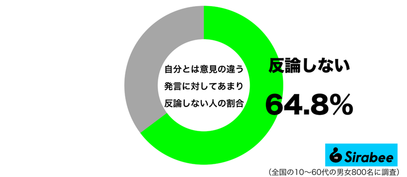 約6割が実践…　「意見が違う人」がいてもやらないようししていること納得