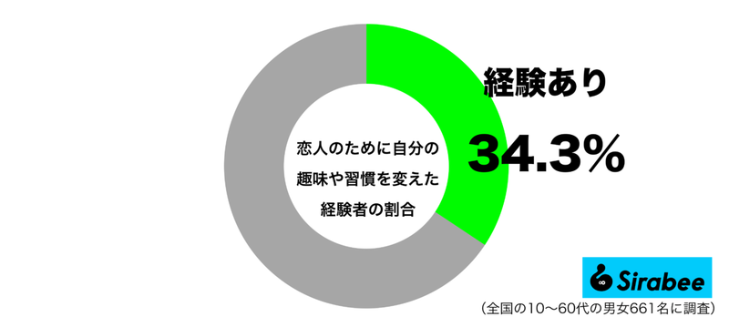 なにもかも一緒がいいので…　約3割が「恋人」に影響されて変えたこととは