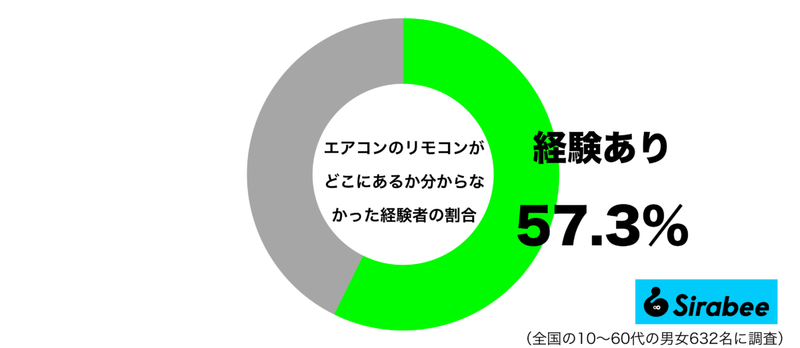 急いでいるのに…　約6割がエアコン使用時にやらかしている「失敗」に共感