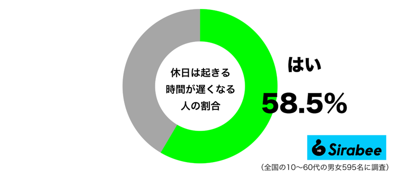 会社や学校に、行かなくていいから！　約6割が「休日」に起きる時間がすごい