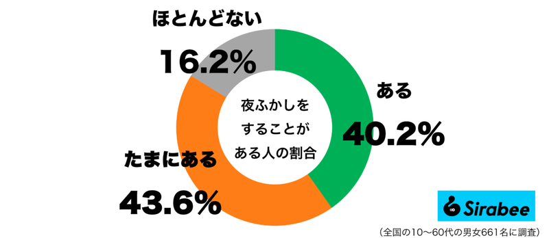 よくないとわかっていても…　約4割がしている「睡眠」に関する悪しき習慣