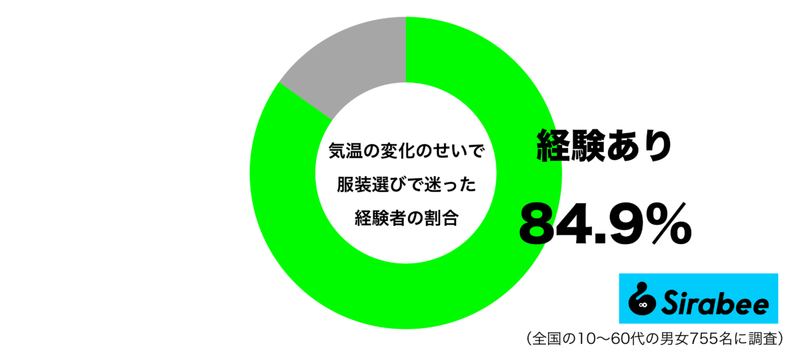 これからの季節、困る…　約8割が「服装選び」で迷ってしまう要因に納得