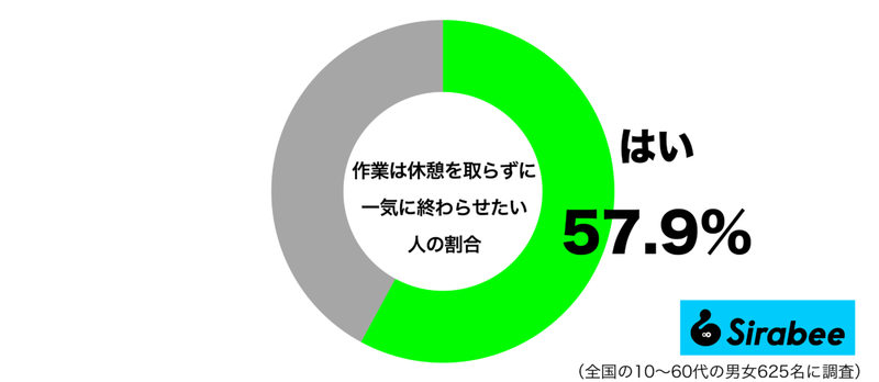 真逆のことをする人が一方で…　約5割が考える「作業に集中する方法」とは