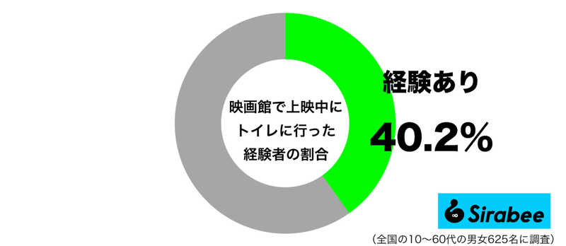 緊急事態なので仕方なし…　約4割が「映画館」で上映中に行った場所に納得