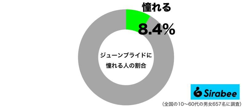 「ジューンブライド」への憧れ、たった1割だった… やっぱり天気が心配?