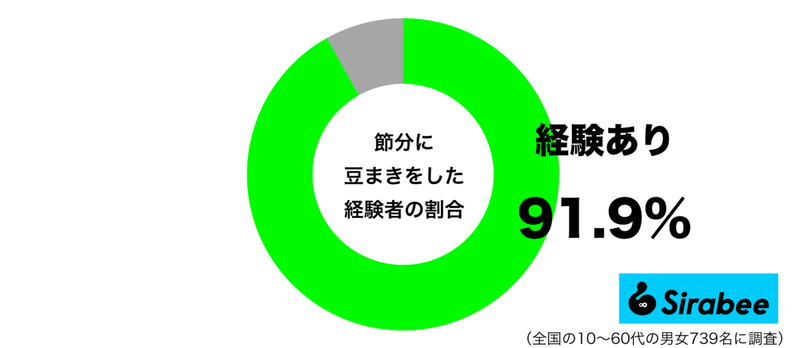 鬼は外、福は内！　節分に「豆まき」した人はどれくらいいるのか調べた結果…