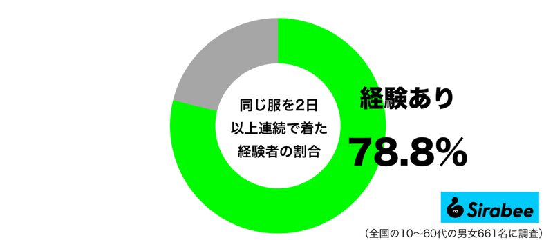 おしゃれな人には考えられない…　約8割が経験ありな「洋服」にまつわる行動