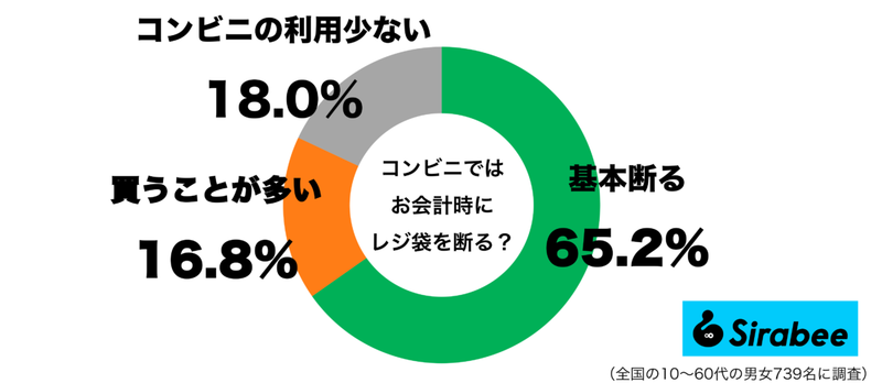 約2割が、コンビニのレジ袋「購入している」と判明　有料になったけど…