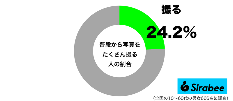 目で見て記憶に残したい? 普段から「写真をたくさん撮る人」は約2割と判明