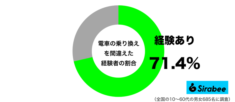 このままでは遅刻も…　約7割がしでかした「電車の利用」にまつわるミス