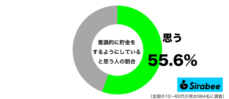 大切なのはわかっているけれど… 約5割が「貯金」に対して抱く考えとは?
