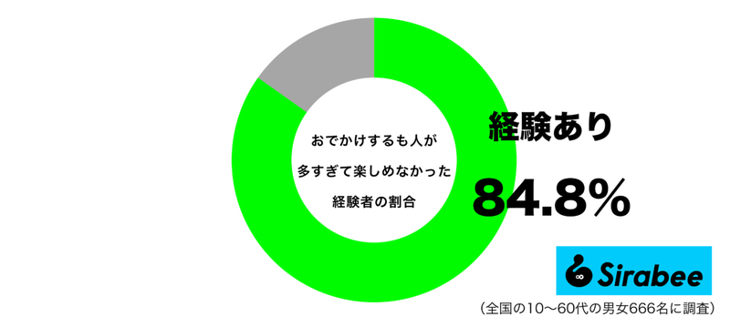 楽しむはずが疲れてしまい… 約8割が経験している「おでかけ」の悲劇とは?