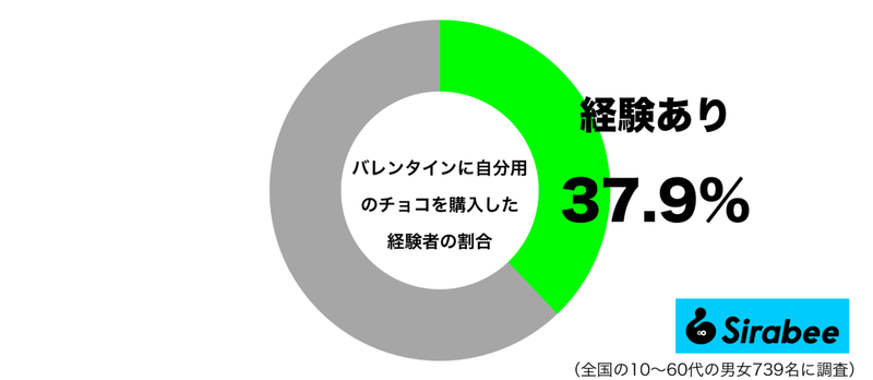 あげるだけじゃない！　約4割が「バレンタイン」にチョコを買う“意外な理由”