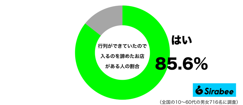 疲れてしまうので…　約8割の人が「お店」に入るのを諦めた理由に共感の声