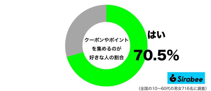 コツコツと貯めるのが…　約7割が「集めるのが好き」と答えたお得なものとは