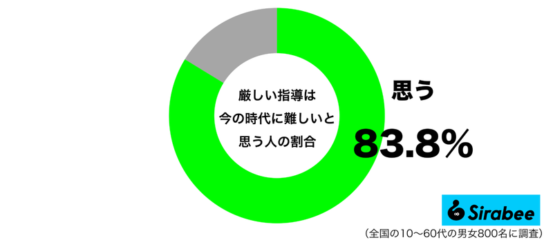 立場を失ってしまう場合も…　約8割が「時代遅れ」と感じている指導方法とは